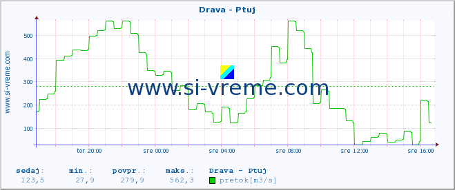 POVPREČJE :: Drava - Ptuj :: temperatura | pretok | višina :: zadnji dan / 5 minut.