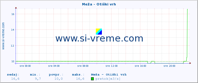 POVPREČJE :: Meža - Otiški vrh :: temperatura | pretok | višina :: zadnji dan / 5 minut.