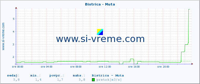 POVPREČJE :: Bistrica - Muta :: temperatura | pretok | višina :: zadnji dan / 5 minut.