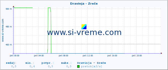 POVPREČJE :: Dravinja - Zreče :: temperatura | pretok | višina :: zadnji dan / 5 minut.