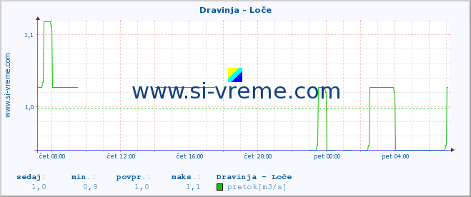 POVPREČJE :: Dravinja - Loče :: temperatura | pretok | višina :: zadnji dan / 5 minut.