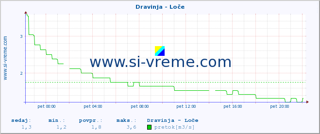 POVPREČJE :: Dravinja - Loče :: temperatura | pretok | višina :: zadnji dan / 5 minut.