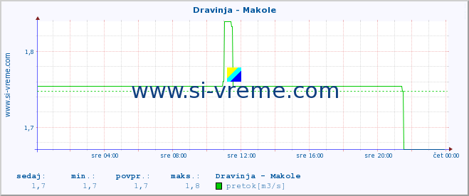 POVPREČJE :: Dravinja - Makole :: temperatura | pretok | višina :: zadnji dan / 5 minut.