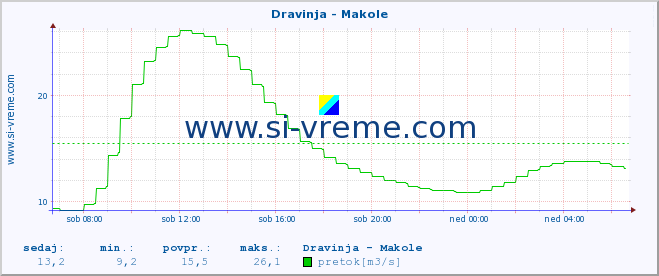 POVPREČJE :: Dravinja - Makole :: temperatura | pretok | višina :: zadnji dan / 5 minut.