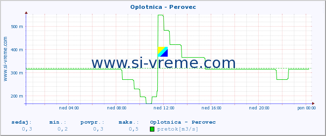 POVPREČJE :: Oplotnica - Perovec :: temperatura | pretok | višina :: zadnji dan / 5 minut.