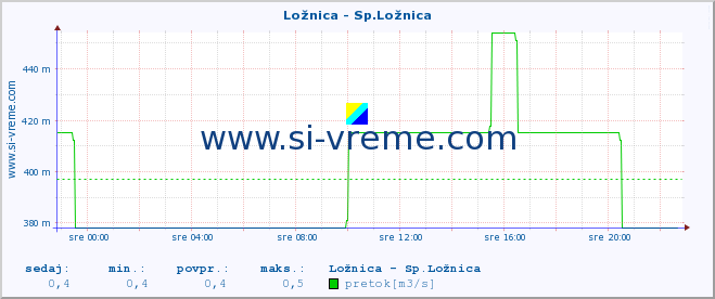 POVPREČJE :: Ložnica - Sp.Ložnica :: temperatura | pretok | višina :: zadnji dan / 5 minut.