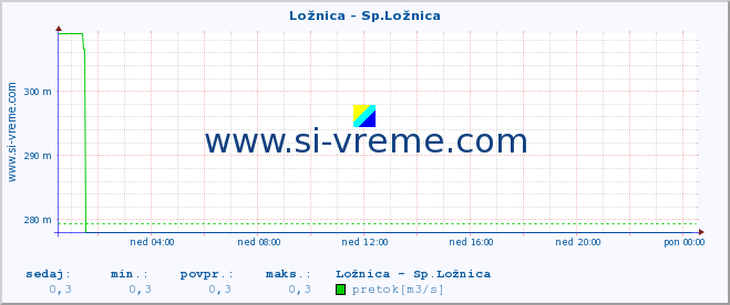 POVPREČJE :: Ložnica - Sp.Ložnica :: temperatura | pretok | višina :: zadnji dan / 5 minut.