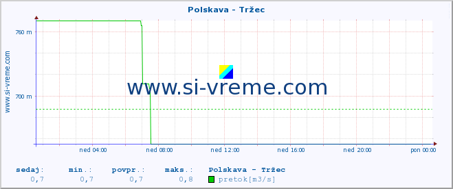 POVPREČJE :: Polskava - Tržec :: temperatura | pretok | višina :: zadnji dan / 5 minut.