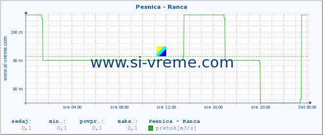 POVPREČJE :: Pesnica - Ranca :: temperatura | pretok | višina :: zadnji dan / 5 minut.