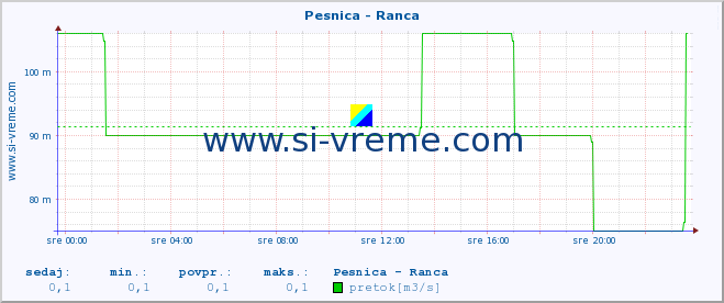 POVPREČJE :: Pesnica - Ranca :: temperatura | pretok | višina :: zadnji dan / 5 minut.