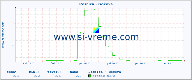 POVPREČJE :: Pesnica - Gočova :: temperatura | pretok | višina :: zadnji dan / 5 minut.