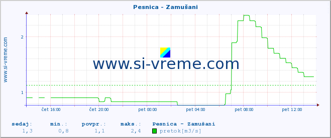 POVPREČJE :: Pesnica - Zamušani :: temperatura | pretok | višina :: zadnji dan / 5 minut.