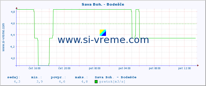 POVPREČJE :: Sava Boh. - Bodešče :: temperatura | pretok | višina :: zadnji dan / 5 minut.