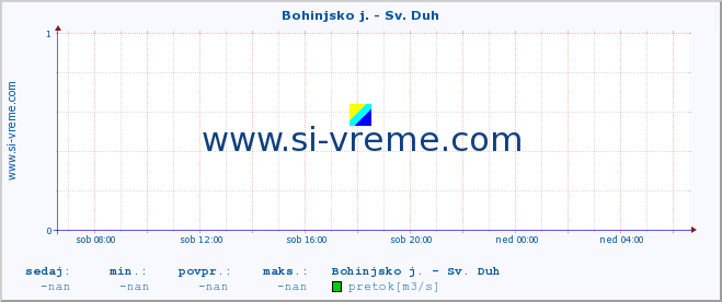 POVPREČJE :: Bohinjsko j. - Sv. Duh :: temperatura | pretok | višina :: zadnji dan / 5 minut.