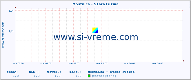 POVPREČJE :: Mostnica - Stara Fužina :: temperatura | pretok | višina :: zadnji dan / 5 minut.