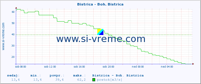 POVPREČJE :: Bistrica - Boh. Bistrica :: temperatura | pretok | višina :: zadnji dan / 5 minut.