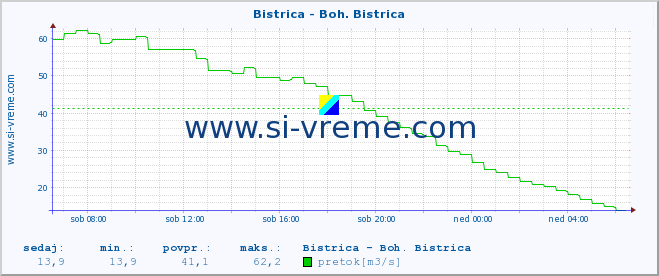 POVPREČJE :: Bistrica - Boh. Bistrica :: temperatura | pretok | višina :: zadnji dan / 5 minut.