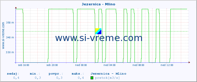 POVPREČJE :: Jezernica - Mlino :: temperatura | pretok | višina :: zadnji dan / 5 minut.