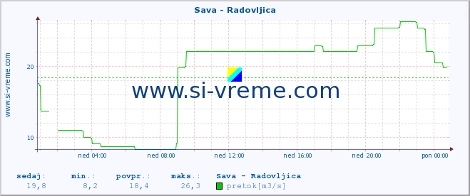 POVPREČJE :: Sava - Radovljica :: temperatura | pretok | višina :: zadnji dan / 5 minut.