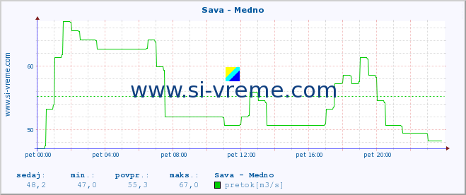 POVPREČJE :: Sava - Medno :: temperatura | pretok | višina :: zadnji dan / 5 minut.