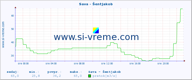 POVPREČJE :: Sava - Šentjakob :: temperatura | pretok | višina :: zadnji dan / 5 minut.