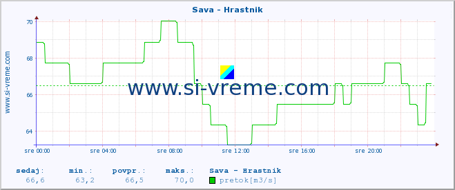 POVPREČJE :: Sava - Hrastnik :: temperatura | pretok | višina :: zadnji dan / 5 minut.