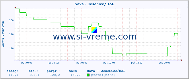 POVPREČJE :: Sava - Jesenice/Dol. :: temperatura | pretok | višina :: zadnji dan / 5 minut.