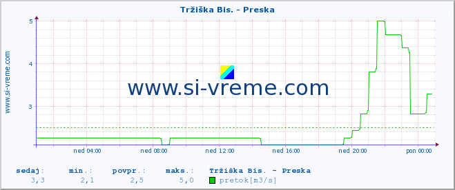 POVPREČJE :: Tržiška Bis. - Preska :: temperatura | pretok | višina :: zadnji dan / 5 minut.