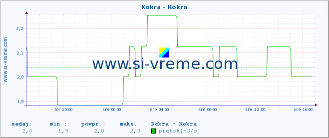 POVPREČJE :: Kokra - Kokra :: temperatura | pretok | višina :: zadnji dan / 5 minut.