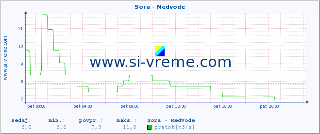 POVPREČJE :: Sora - Medvode :: temperatura | pretok | višina :: zadnji dan / 5 minut.