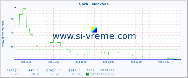 POVPREČJE :: Sora - Medvode :: temperatura | pretok | višina :: zadnji dan / 5 minut.