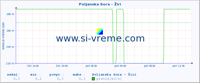 POVPREČJE :: Poljanska Sora - Žiri :: temperatura | pretok | višina :: zadnji dan / 5 minut.