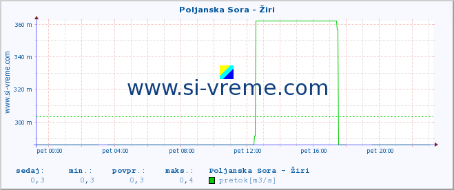 POVPREČJE :: Poljanska Sora - Žiri :: temperatura | pretok | višina :: zadnji dan / 5 minut.