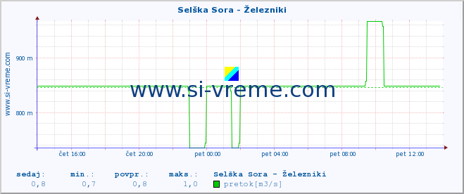 POVPREČJE :: Selška Sora - Železniki :: temperatura | pretok | višina :: zadnji dan / 5 minut.