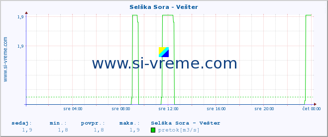 POVPREČJE :: Selška Sora - Vešter :: temperatura | pretok | višina :: zadnji dan / 5 minut.