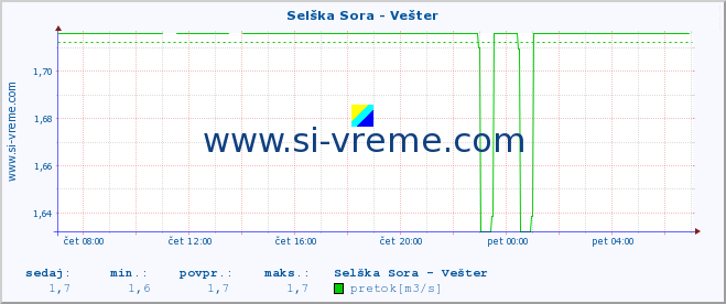 POVPREČJE :: Selška Sora - Vešter :: temperatura | pretok | višina :: zadnji dan / 5 minut.