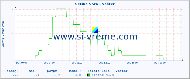 POVPREČJE :: Selška Sora - Vešter :: temperatura | pretok | višina :: zadnji dan / 5 minut.