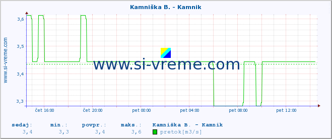 POVPREČJE :: Kamniška B. - Kamnik :: temperatura | pretok | višina :: zadnji dan / 5 minut.