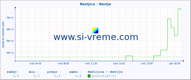 POVPREČJE :: Nevljica - Nevlje :: temperatura | pretok | višina :: zadnji dan / 5 minut.