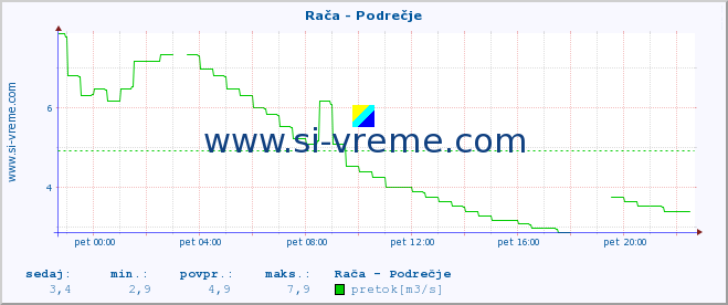 POVPREČJE :: Rača - Podrečje :: temperatura | pretok | višina :: zadnji dan / 5 minut.