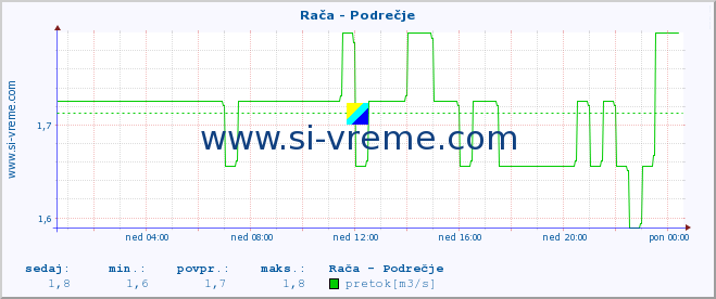 POVPREČJE :: Rača - Podrečje :: temperatura | pretok | višina :: zadnji dan / 5 minut.