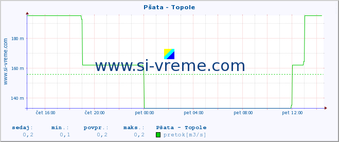 POVPREČJE :: Pšata - Topole :: temperatura | pretok | višina :: zadnji dan / 5 minut.