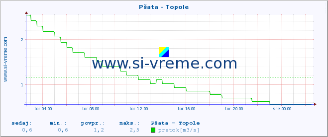 POVPREČJE :: Pšata - Topole :: temperatura | pretok | višina :: zadnji dan / 5 minut.