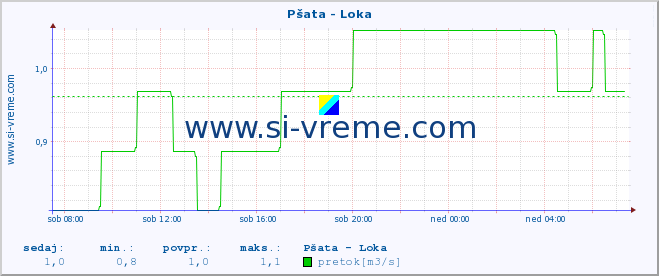 POVPREČJE :: Pšata - Loka :: temperatura | pretok | višina :: zadnji dan / 5 minut.