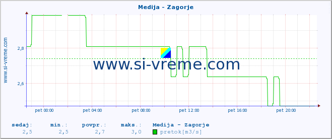 POVPREČJE :: Medija - Zagorje :: temperatura | pretok | višina :: zadnji dan / 5 minut.