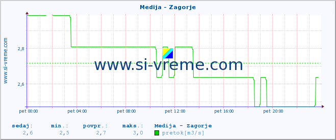 POVPREČJE :: Medija - Zagorje :: temperatura | pretok | višina :: zadnji dan / 5 minut.