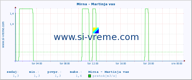 POVPREČJE :: Mirna - Martinja vas :: temperatura | pretok | višina :: zadnji dan / 5 minut.