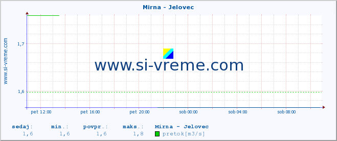 POVPREČJE :: Mirna - Jelovec :: temperatura | pretok | višina :: zadnji dan / 5 minut.