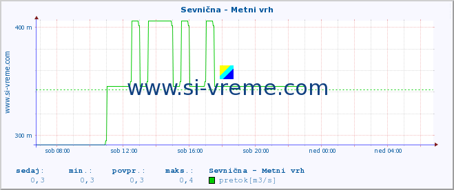 POVPREČJE :: Sevnična - Metni vrh :: temperatura | pretok | višina :: zadnji dan / 5 minut.