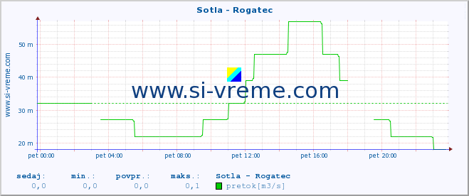 POVPREČJE :: Sotla - Rogatec :: temperatura | pretok | višina :: zadnji dan / 5 minut.